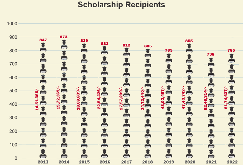 Coorg Education Fund - Scholarship Recipients